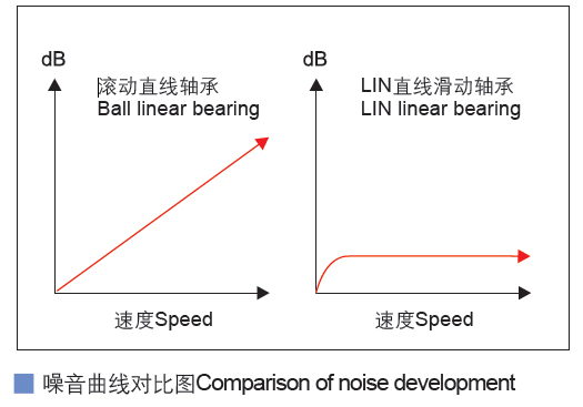 方法蘭鋁塑直線滑動軸承