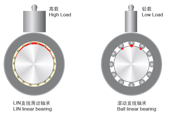 方法蘭鋁塑直線滑動軸承